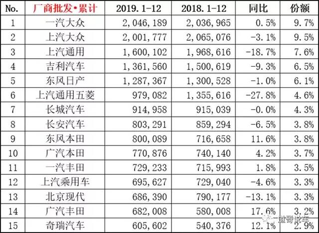 一汽-大众强势摘销量冠军 三大品牌“创变”领跑2020年