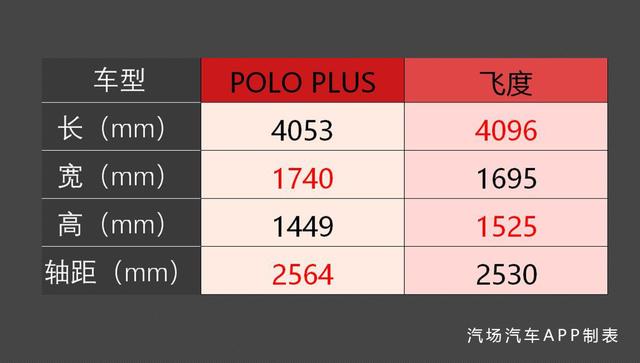 轴距加长94mm 空间不再是软肋 大众POLO PLUS能否迎击飞度