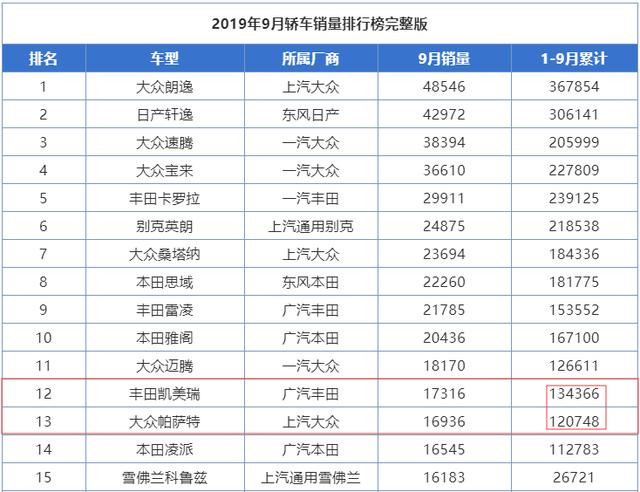 选车｜13.49万的帕萨特销量翻番，价格坚挺凯美瑞还值得买吗？