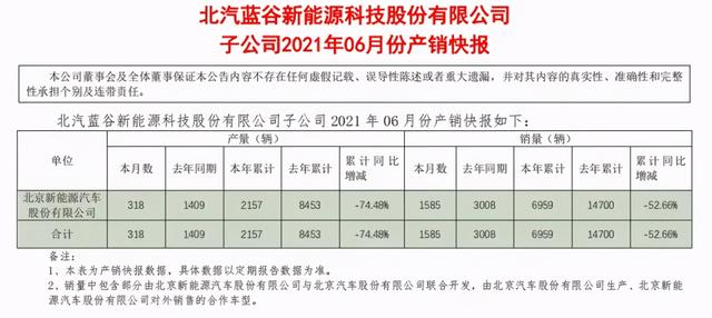 6月北汽新能源销量1585辆 同比下滑47% 已经跌落谷底