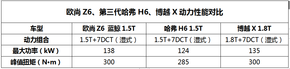 “新卷王”出场，对比哈弗H6、博越X、宋PLUS，欧尚Z6值得买吗？