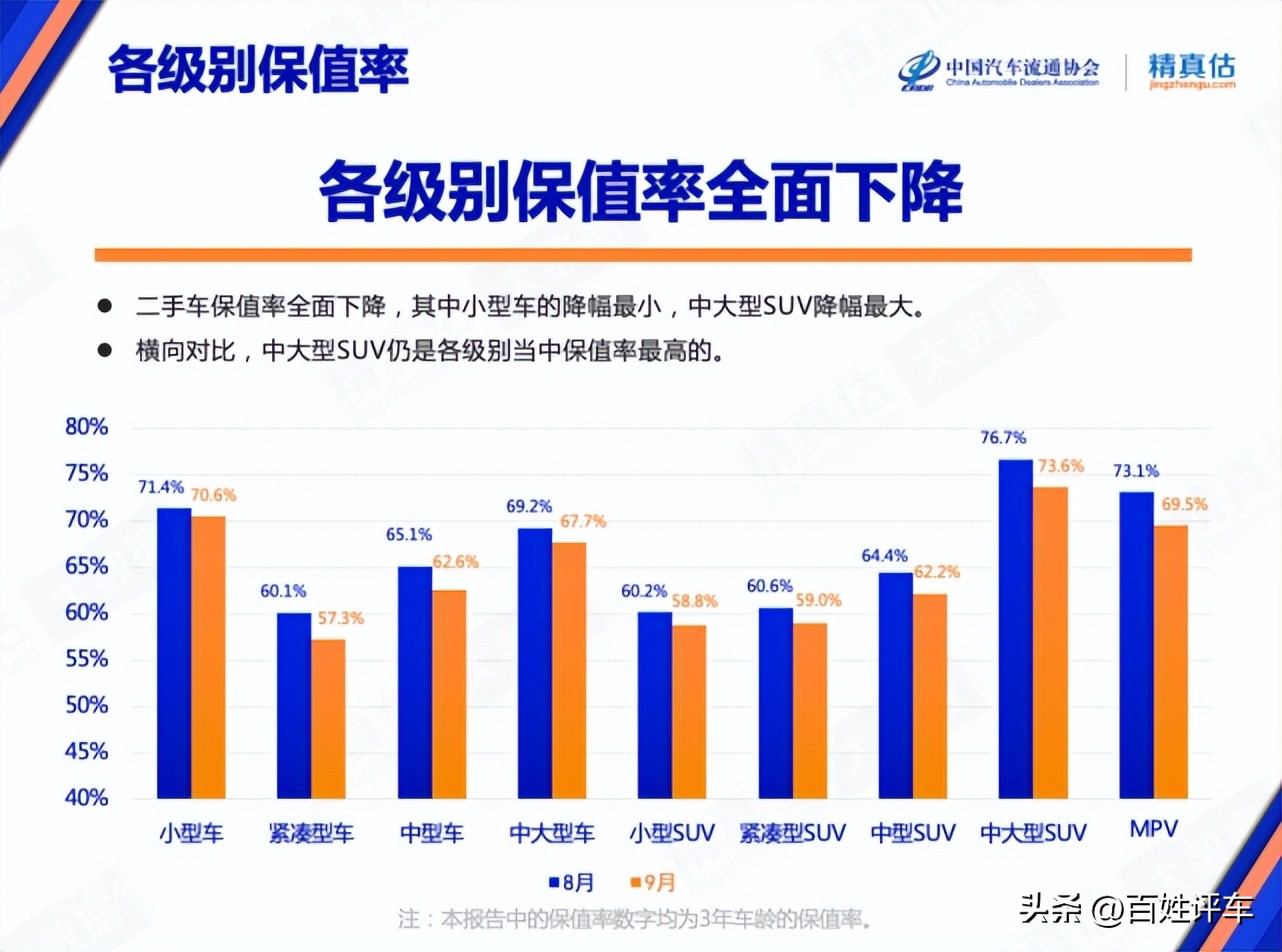 9月保值率报告：日系大众优势缩小、福特、斯柯达上涨