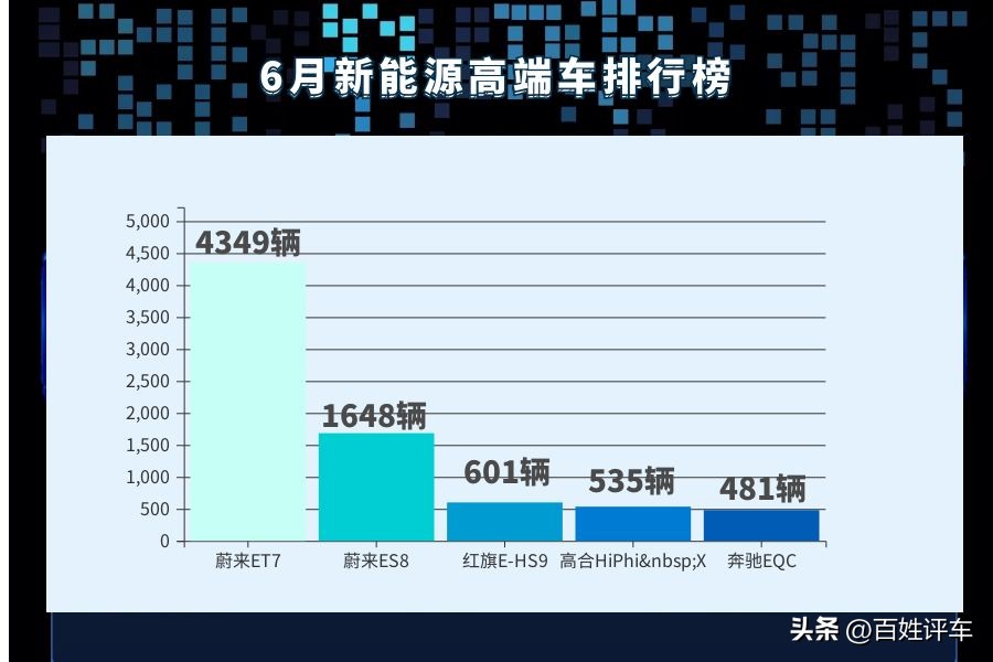 雄起！自主品牌称霸6月的新能源高端车市场