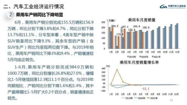 6月销量出炉 自主品牌竟然凭借这个优势碾压合资品牌