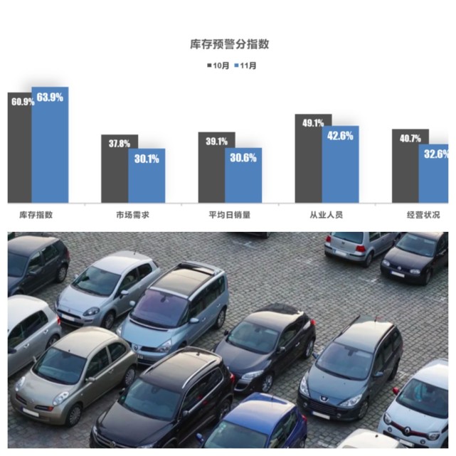 11月二手车量价齐跌，经销商库存压力加大！