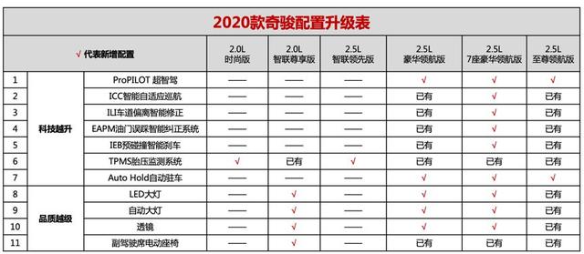 18.88万起售！配置升级的2020款日产奇骏，要跟大众途观较劲到底