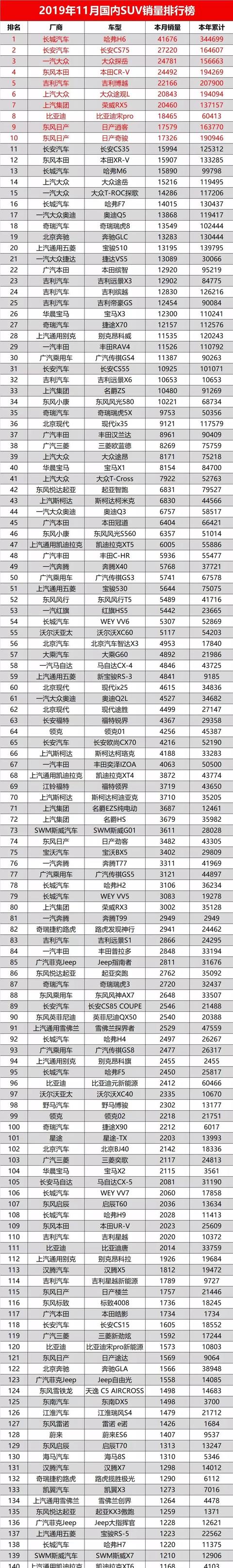 11月份140款SUV销量排行榜 CS75挺进第二 宋PRO排名第八