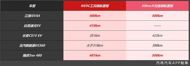 颜值新高，续航400公里的江淮iEVS4驾到，听说能教元EV535做人