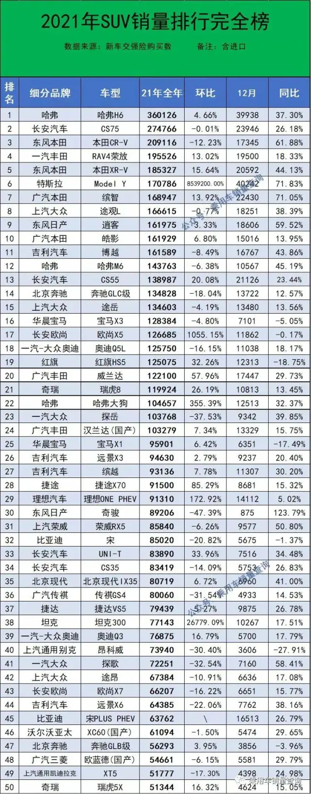 2021年度578款SUV销量完整版 哈弗H6夺冠 探岳跌出前十名