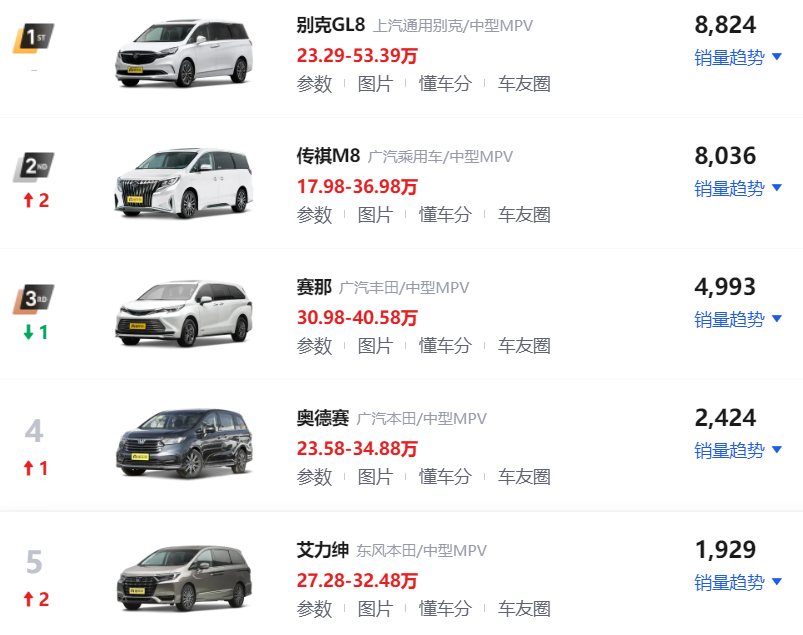 4月SUV、轿车、MPV销量排行榜出炉 快看你家车排第几名？