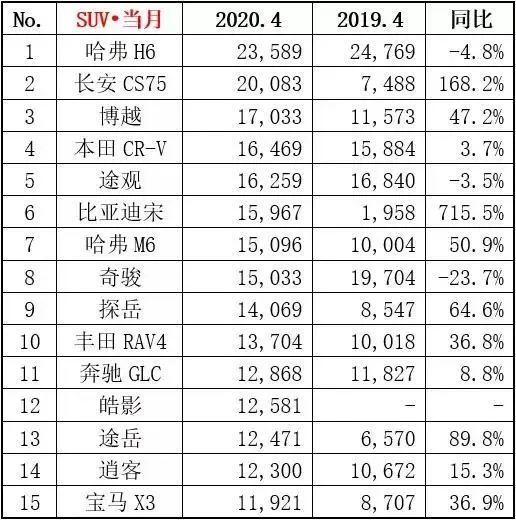 4月SUV销量点评，国产车的表现很强势，但与合资车的差距很大