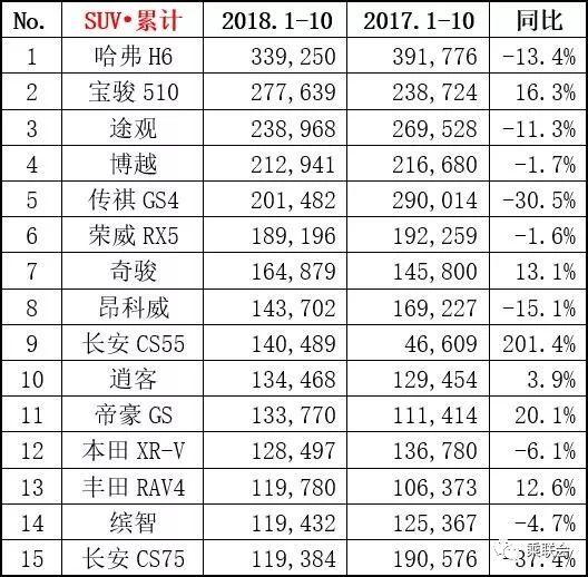 10月销量抢先看：SUV前六名车型同比狂跌，途观被宝骏超越