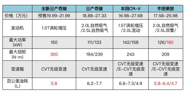 在本田CR-V和丰田荣放面前，全新日产奇骏还有什么实力呢？