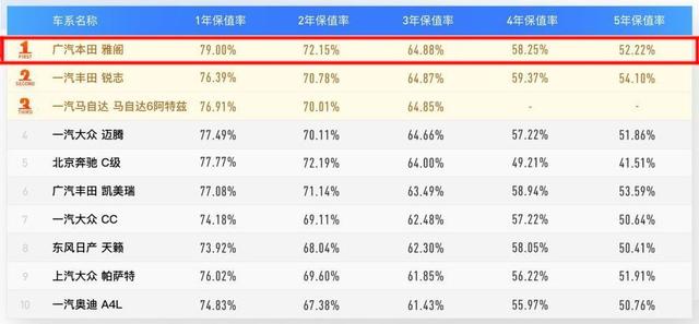 2018年轿车保值率排行榜：雅阁最保值，红旗H7榜上有名