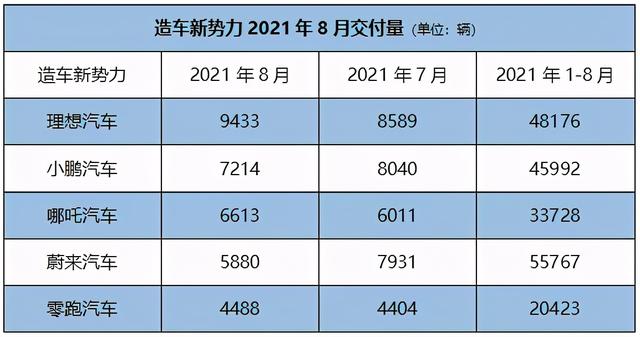 8月排名再降，蔚来汽车会不会就此沉沦？