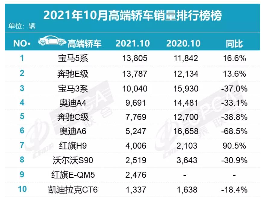 缺芯潮下，豪华C级车众生相：5系E级小幅上扬，A6跌了68.5%