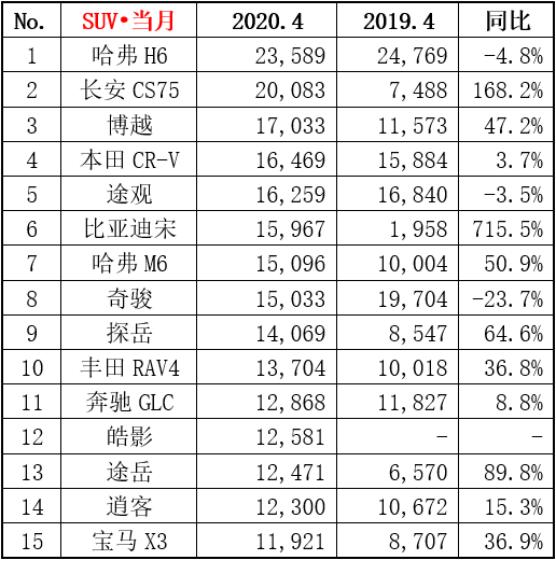 4月销量排名：奥迪A6L登顶豪华车销冠；自主SUV包揽前三