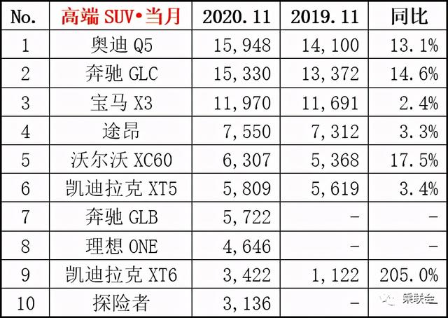 11月车市销量分析，红旗超过凯迪拉克和雷克萨斯，国产车受欢迎