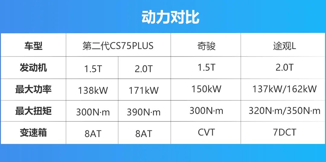 国产VS合资,第二代CS75PLUS比奇骏和途观L更值得选?