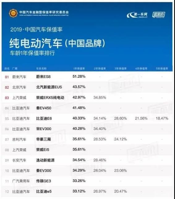 一年流失一辆雅阁，五年一辆奥迪A4，国产电动车保值率惨不忍睹？