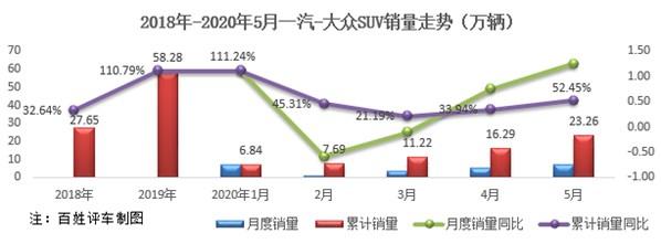 三箭齐发 一汽-大众SUV市场红海觅蓝湾