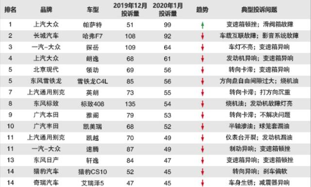 1月份汽车投诉排行榜发布，帕萨特竟超越了标致408