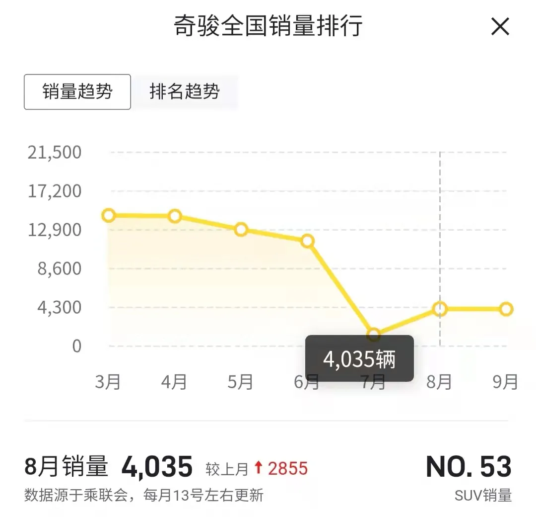 新奇骏连续两个月不温不火 耗资190亿元的研发要打水漂了吗？