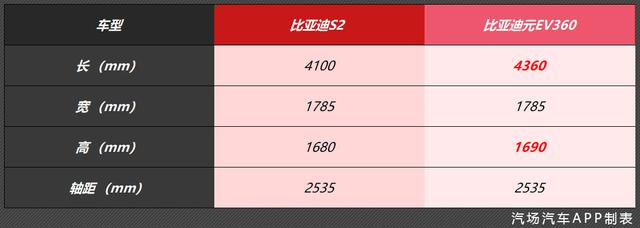 比亚迪S2会取代元EV360？预售价10万元/综合续航305km