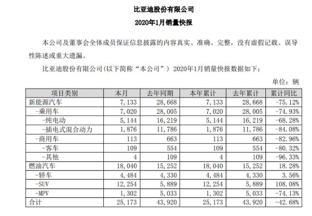 比亚迪:都2020年了,居然还得靠燃油车