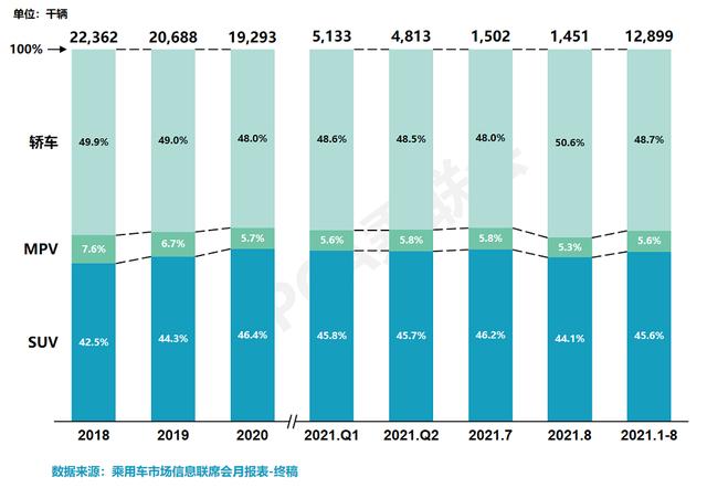 市场份额五年溃缩50%，MPV的出路在哪里？