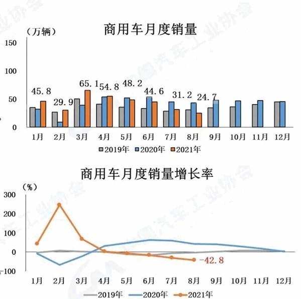 中汽协：8月汽车产销延续下降势头，同比降幅比上月有所扩大