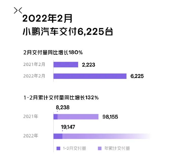 造车新势力2月交付量：小鹏惨遭腰斩，哪吒稳居第一阵营