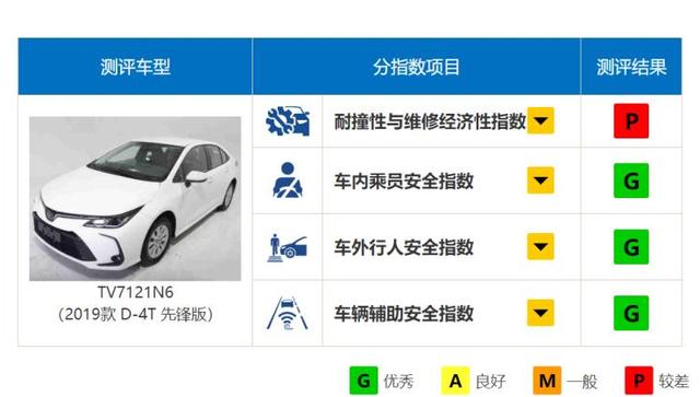 车动态：卡罗拉碰撞成绩；路虎发现上市在即；现代净利润翻番