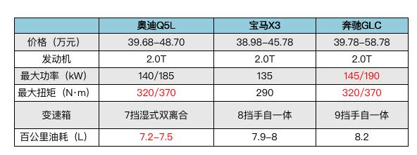 选奥迪Q5L，不选宝马X3和奔驰GLC的理由是？