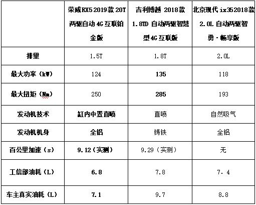 综合指标battle硬碰硬！三款热销紧凑型SUV谁更行？