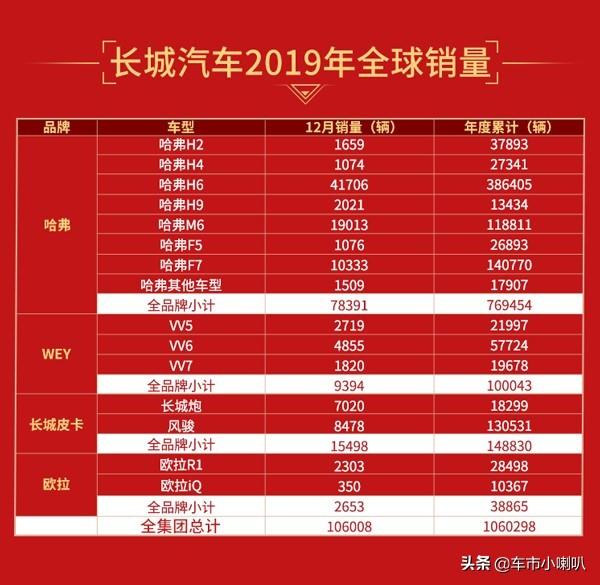 连续四年突破百万销量,长城汽车2019年再夺SUV、皮卡销冠