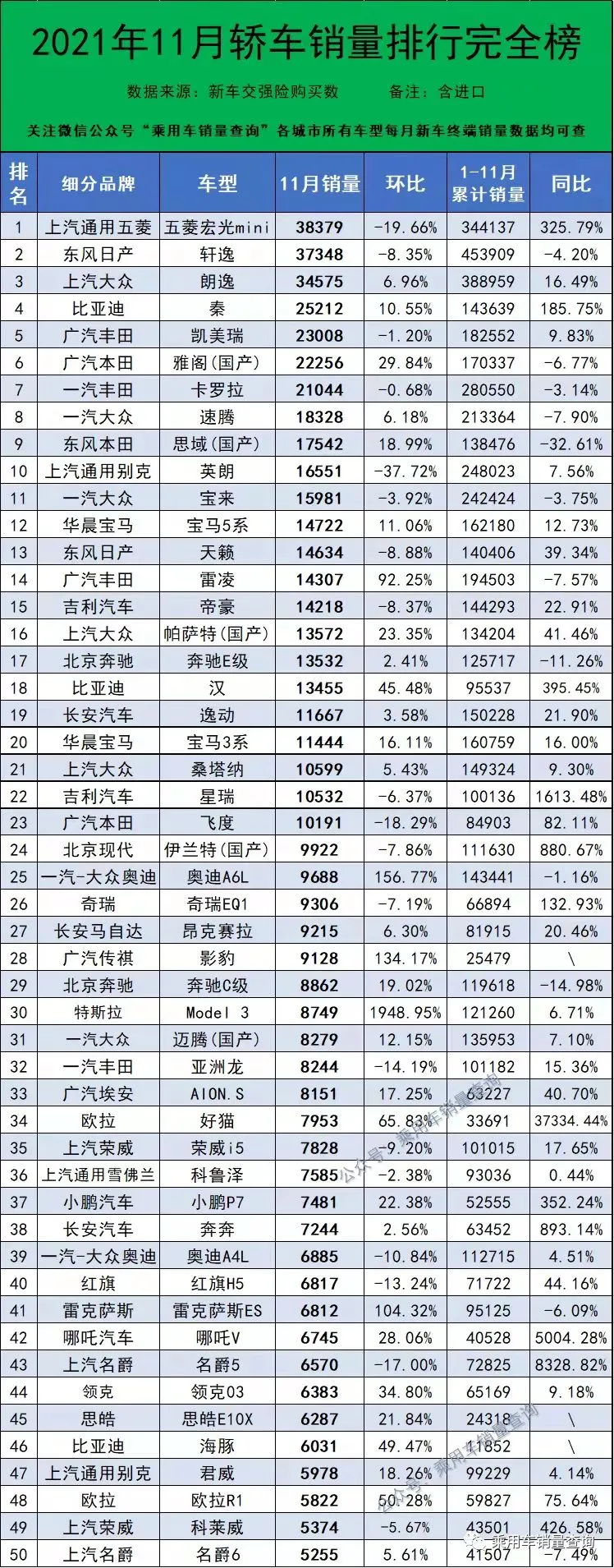 11月343款轿车销量排行榜 宏光MINI夺冠 比亚迪秦第三名