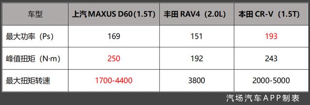 硬刚丰田RAV4、本田CR-V，上汽MAXUS D60三车对比