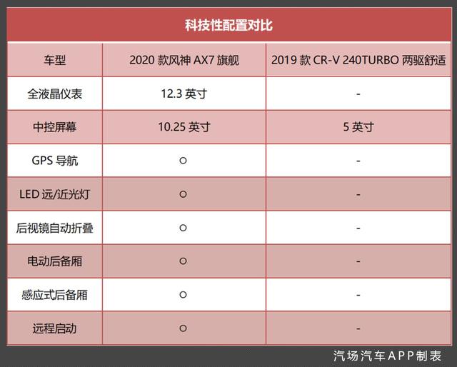 13万元的东风风神2020款AX7，竟能比肩爆款CR-V？