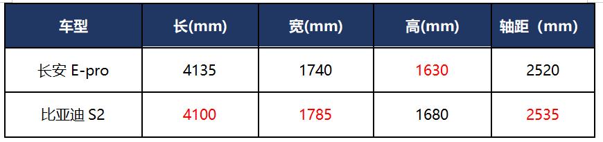 同级别的优质选择 体验长安E-pro