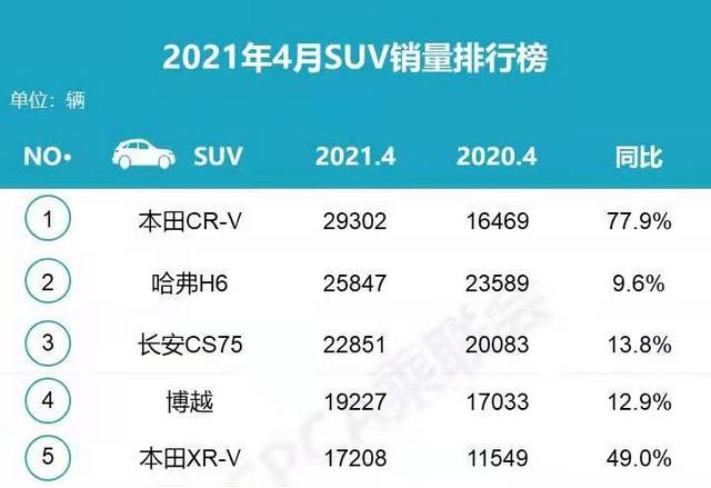 4月SUV销量榜│哈弗H6再失销冠，但更值得注意的是……