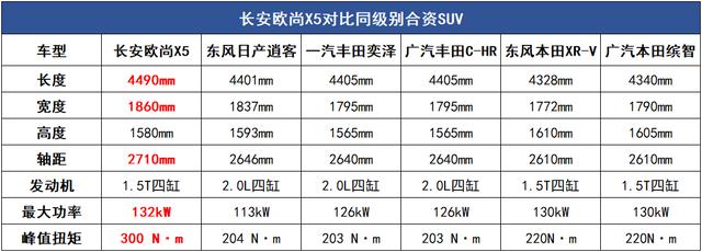 练就一身真功夫，长安欧尚X5将用硬实力，打破"合资崇拜"