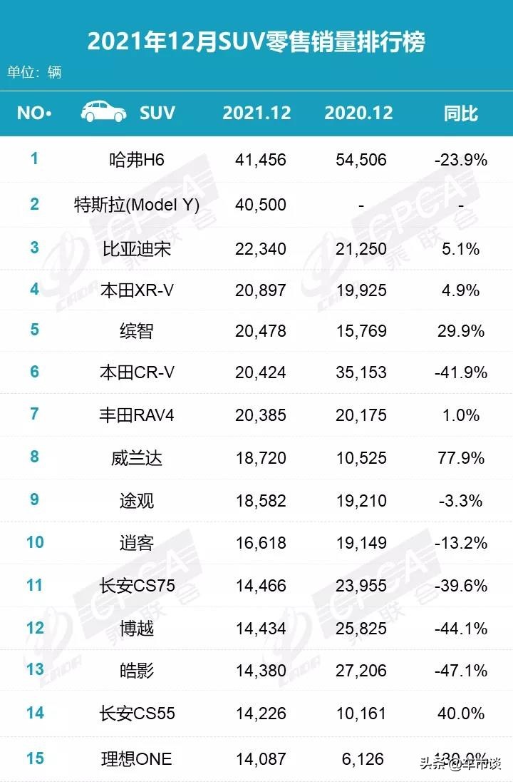 12月SUV销量排名出炉，哈弗H6夺得冠军，两田“吃饱”