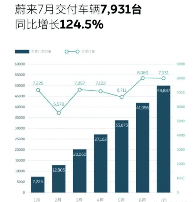 7月蔚来汽车交付7931台 同比增长124.5% 环比下滑1.9%