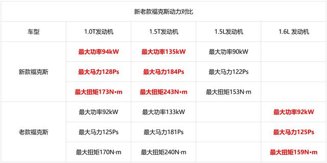 福克斯新老款对比，便宜7千，新增全景天窗/发动机启停等8项配置