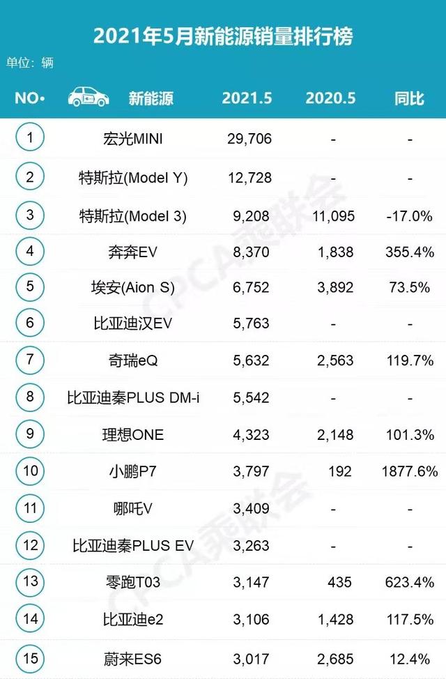 5月份新能源销量排行榜 比亚迪汉EV名次下滑 零跑T03入榜