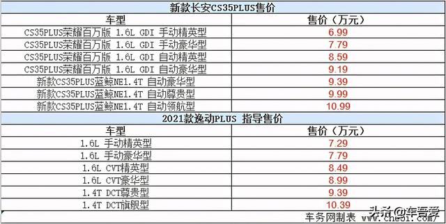 新款长安CS35PLUS/逸动PLUS上市 售6.99万元起