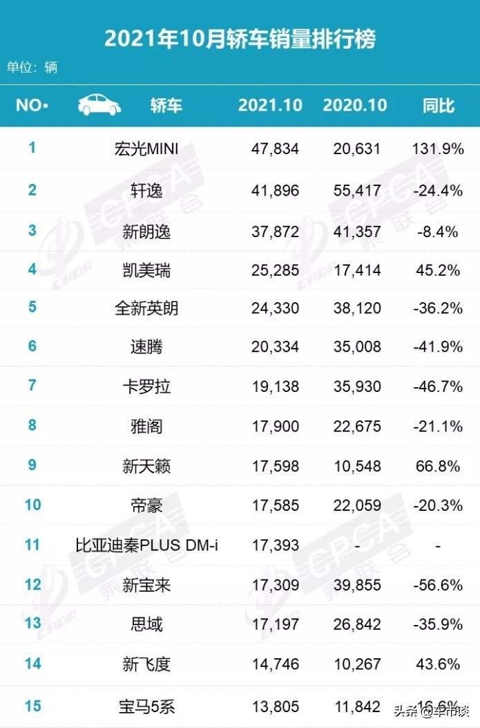 10月轿车销量排名出炉，冠军再次易主，合资都不好使