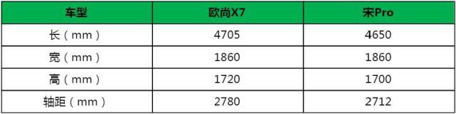 10万级SUV之中长安欧尚X7与比亚迪宋，谁更胜一筹？