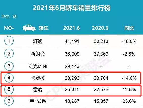 自适应巡航存在安全隐患 卡罗拉双擎和雷凌双擎召回超过20万辆车